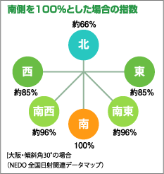 南側を100％とした場合の指数