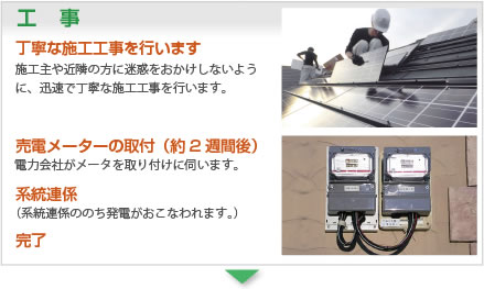 工事 施工主や近隣の方にご迷惑をおかけしないように、迅速で丁寧な施工工事を行います　売電メーターの取付（約2週間後） 電力会社がメーターを取付に伺います／系統連係（系統連係ののち発電がおこなわれます）完了